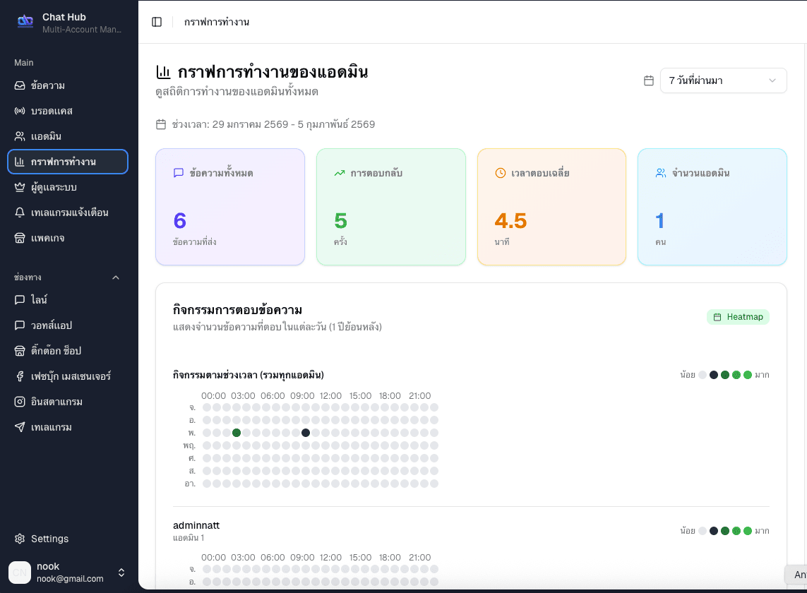 Analytics - กราฟการทำงาน
